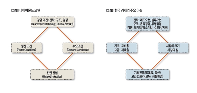 다이아몬드 모델, 한국경제의 주요이슈