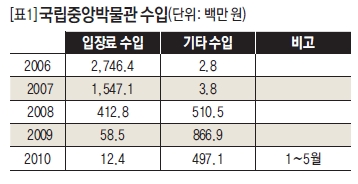 국립중앙박물관 수입