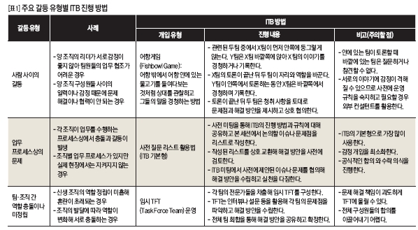 주요 갈등 유형별 ITB 진행방법 