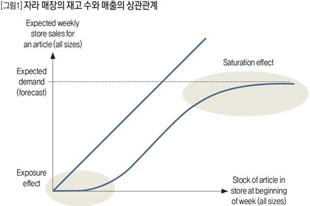 자라 매장의 재고 수와 매출의 상관관계