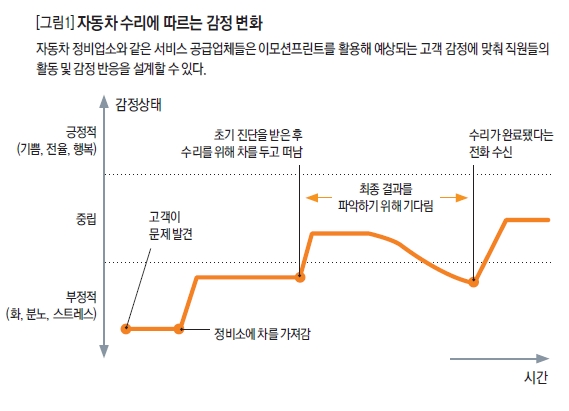 자동차 수리에 따르는 감정 변화