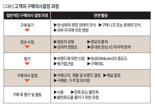 고객의 구매의사결정 과정