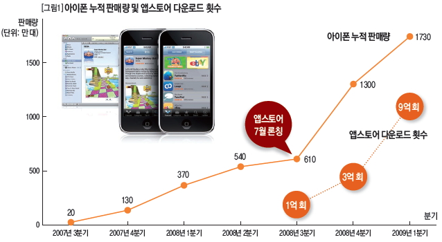 아이폰 누적 판매량 및 앱스토어 다운로드 횟수