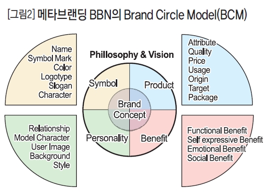 메타브랜딩 BBN의 Brand Circle Model(BCM)