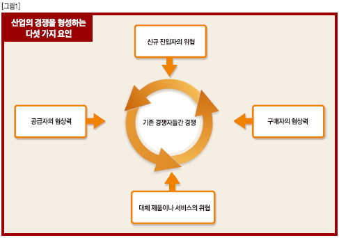 산업의 경쟁을 형성하는 다섯 가지 요인