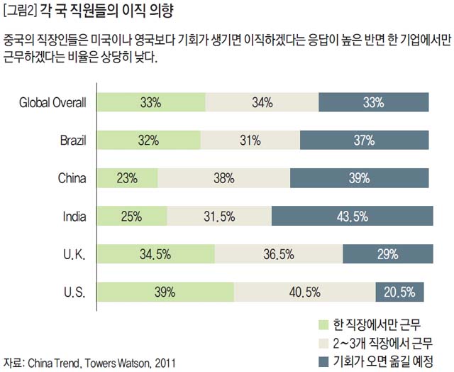 각 국 직원들의 이직 의향