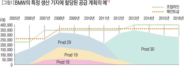 BMW의 특정 생산 기지에 할당된 공급 계획의 에