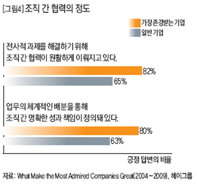 조직 간 협력의 정도