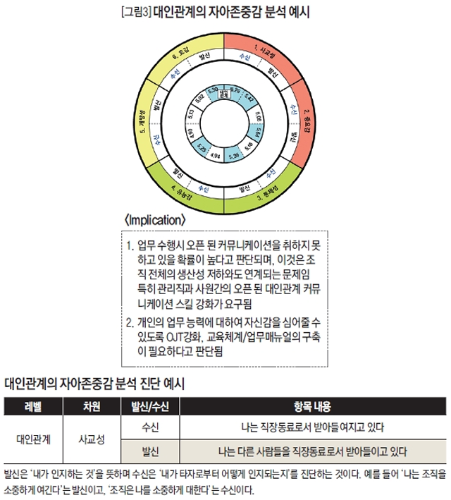 대인관계의 자아존중감 분석 예시