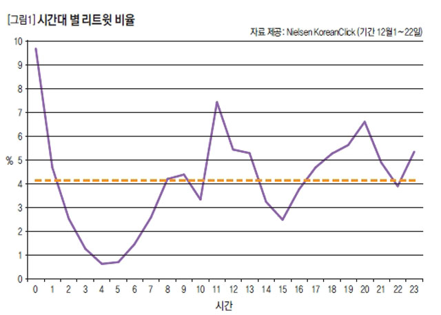 시간대 별 리트윗 비율