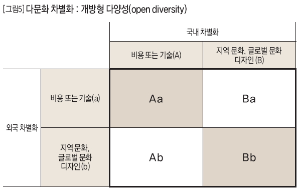 다문화 차별화 : 개방형 다양성(open diversity)