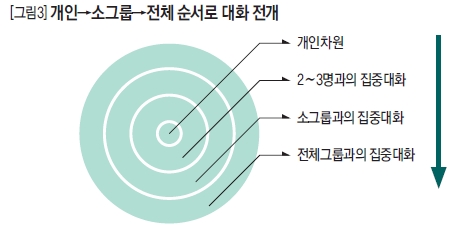 개인->소그룹->전체 순서로 대화 전개