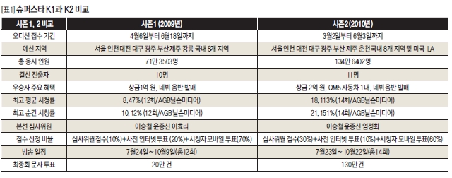 슈퍼스타 K1과 K2 비교