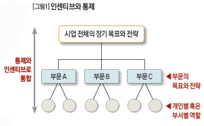 인센티브와 통제 