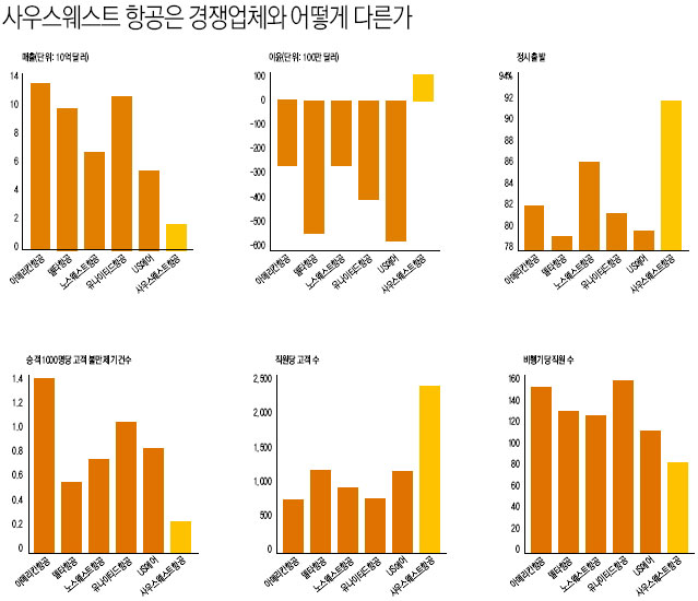 사우스웨스트 항공은 경쟁업체와 어떻게 다른가