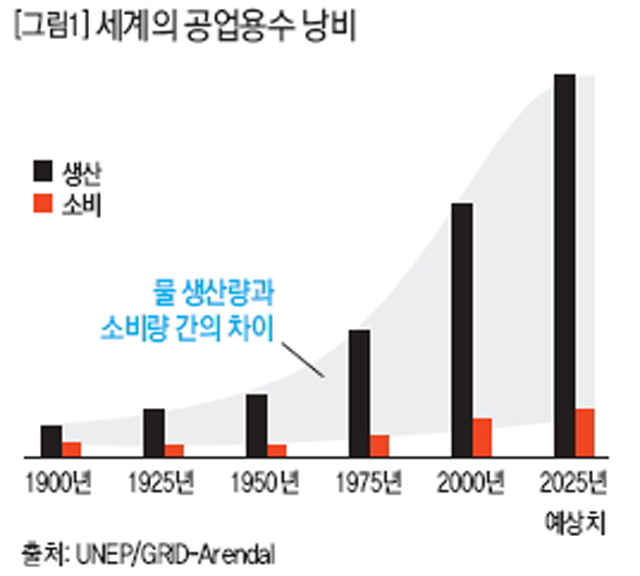 세계의 공업용수 낭비