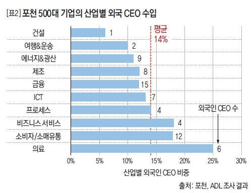 포천 500대 기업의 산업별 외국 CEO 수입