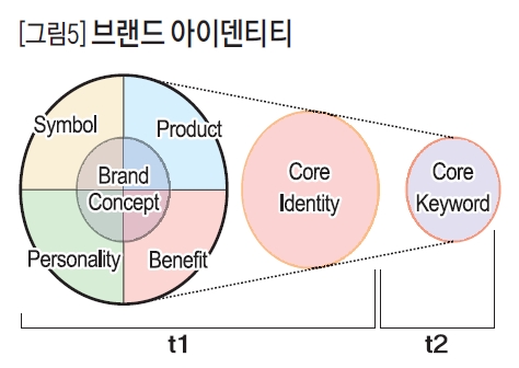 브랜드 아이덴티티