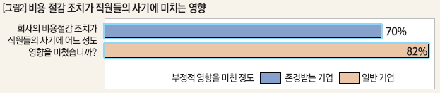 비용 절감 조치가 직원들의 사기에 미치는 영향