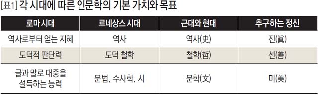 각 시대에 따른 인문학의 기본 가치와 목표