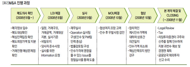 M&A 진행 과정