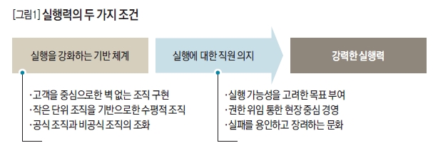 실행력의 두 가지 조건