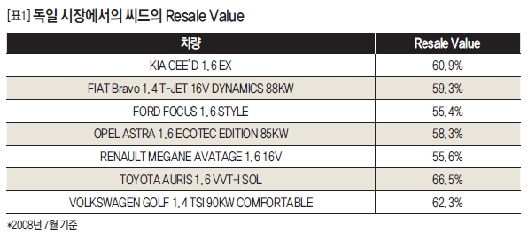 독일 시장에서의 씨드의 Resale Value