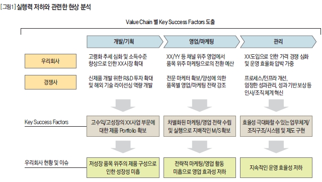 실행력 저하와 관련한 현상 분석