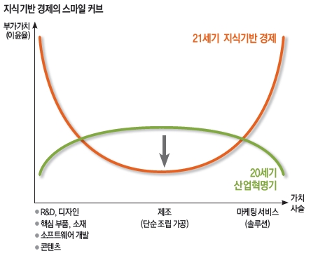 지식 기반 경제의 스마일 커브 