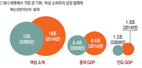 세계에서 가장 큰 기회: 여성 소비자의 성장 잠재력