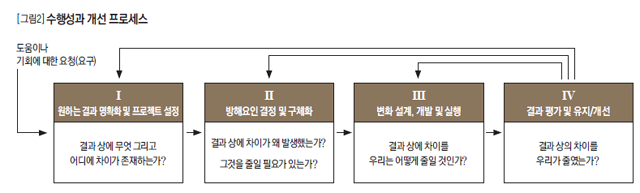 수행성과 개선 프로세스