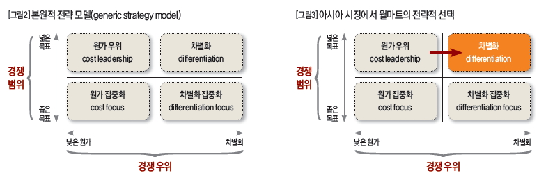 본원적 전략 모델과 아시아 시장에서 월마트의 전략적 선택