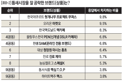 [표B-2]틈새시장을 잘 공략한 브랜드(상품)는?