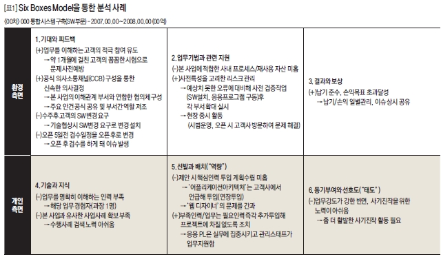 Six Boxes Model을 통한 분석 사례