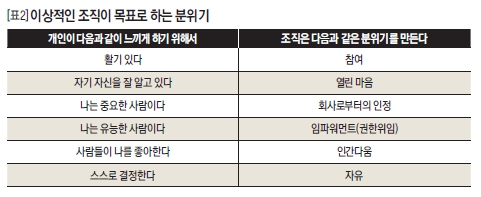 이상적인 조직이 목표로 하는 분위기