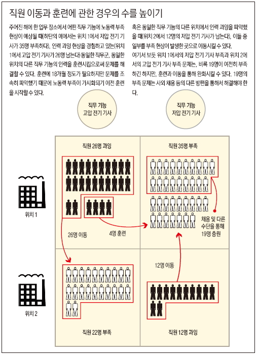 직원 이동과 훈련에 관한 경우의 수를 높이기