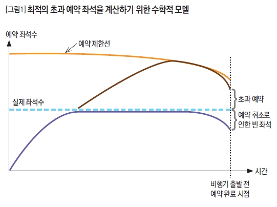 최적의 초과 예약 좌석을 계산하기 위한 수학적 모델