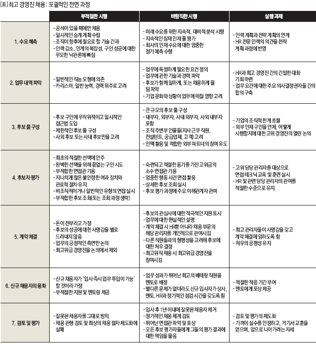 최고 경영진 채용: 포괄적인 전면 과정