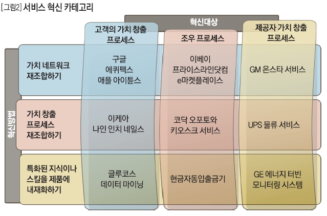 서비스 혁신 카테고리