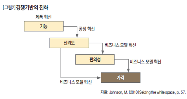 경쟁기반의 진화