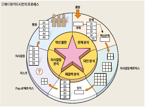 위키디시전의 프로세스