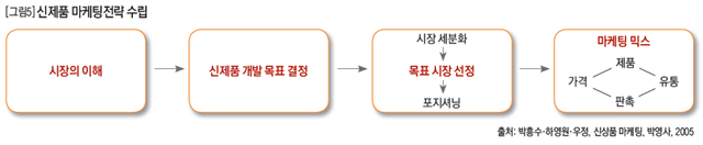 신제품 마케팅전략 수립