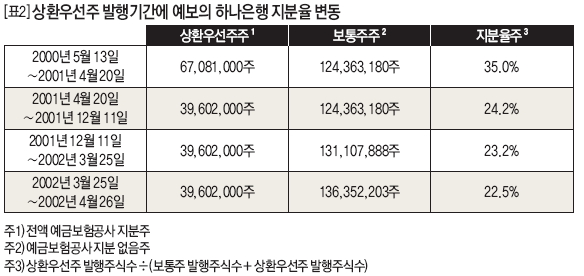 상환우선주 발행기간에 예보의 하나은행 지분율 변동