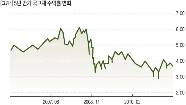 5년 만기 국고채 수익률 변화