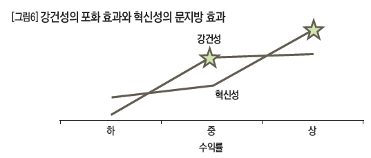 강건성의 포화 효과와 혁신성의 문지방 효과