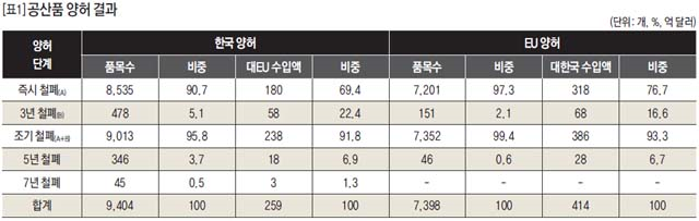 공산품 양허 결과