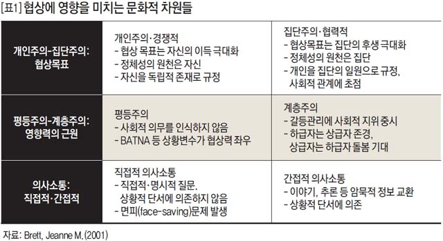 협상에 영향을 미치는 문화적 차원들