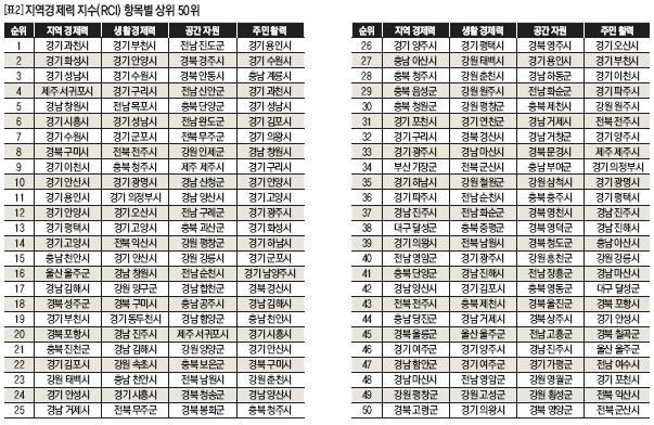 [표2]지역경제력 지수(RCI)항목별 상위 50위