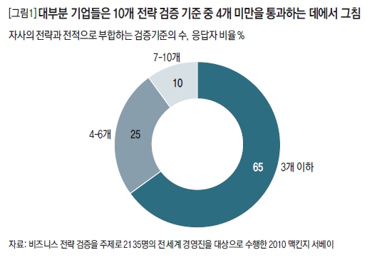 대부분 기업들은 10개 전략 검증 기준 중 4개 미만을 통과하는 데에서 그침