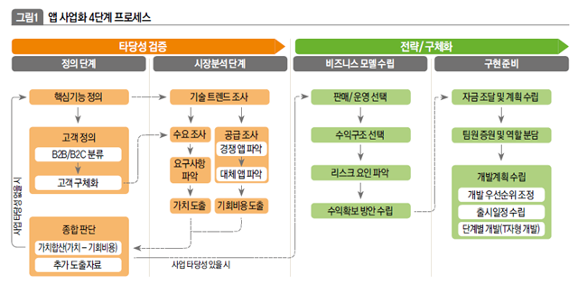 앱 사업화 4단계 프로세스